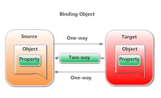 binding object